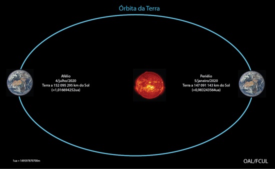 O frio assustador do fenômeno “aphelion”